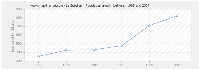 Population Le Subdray